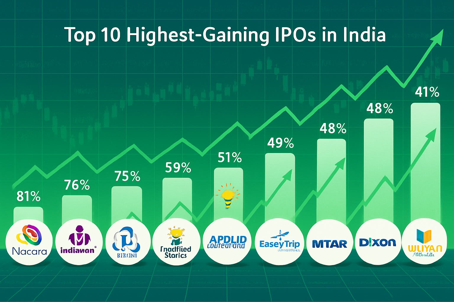 Top 10 Highest-Gaining IPOs in India of All Time: A Detailed Look